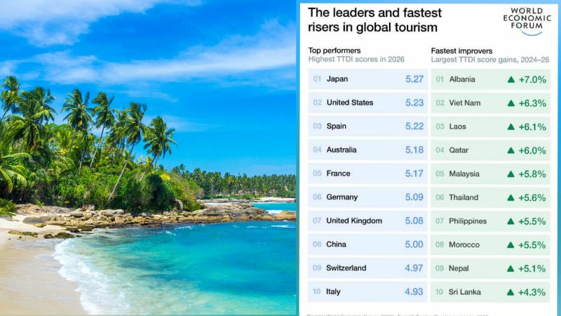 SL among world&rsquo;s top10 fastest-improving tourism destination